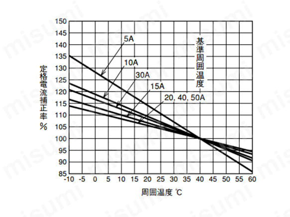 制御盤用漏電遮断器 NV-FA形:関連画像