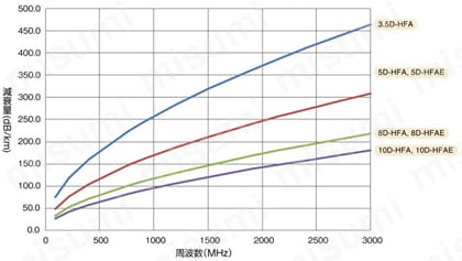 10D-FB-100 | モバイルシステム同軸ケーブル | 関西通信電線