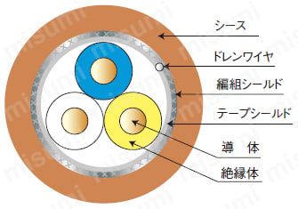 CC-Linkケーブル CCNC ケーブル断面図