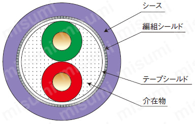 PROFIBUSケーブル PFNC ケーブル断面図