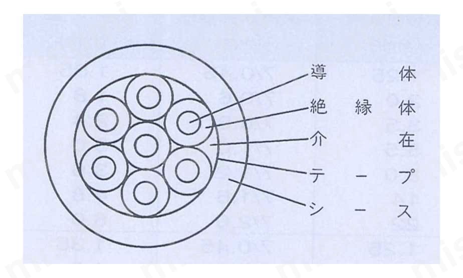 CVVケーブルの構造図