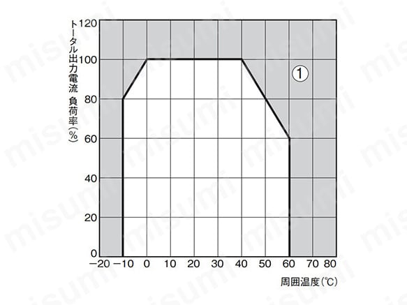 スマート・パワーサプライのディレーティング曲線