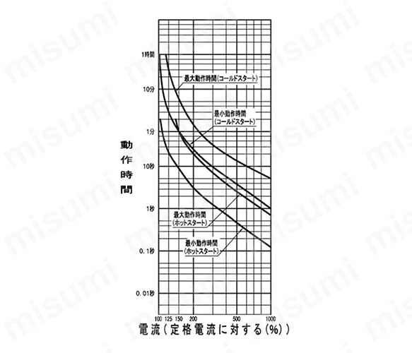 動力用押釦開閉器 過負荷保護装置付 DTF（埋込形）:関連画像