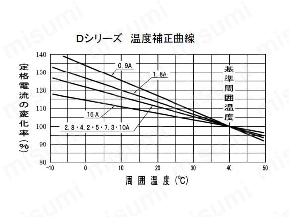 動力用押しボタン開閉器 過負荷保護装置付 DTW（防水形） | 大日