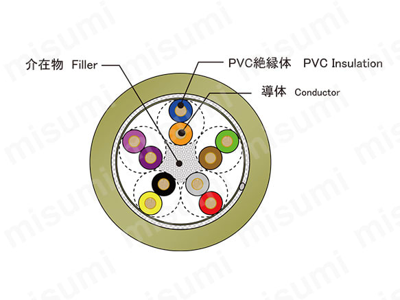 MSCKF-14(W)-100 | シールド付ツイストペア多心ケーブル MSCKF