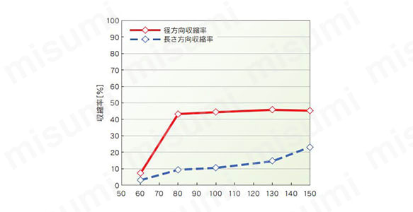 温度（℃）×5min熱風循環オープン