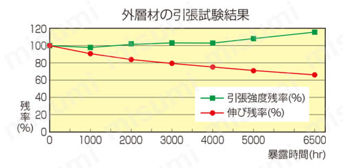 外層材の引張試験結果。 ※JIS A 1415「高分子系建築材料の実験室光源による暴露試験方法」において6500hr経過後の引張強度残率及び伸び残率は50%以上を保持しています。