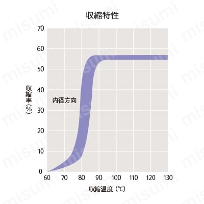収縮特性