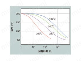 高温下での伸び変化