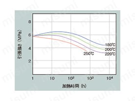 高温下での引張り強さ変化