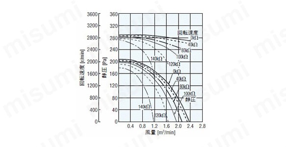 風量-静圧特性 50Hz