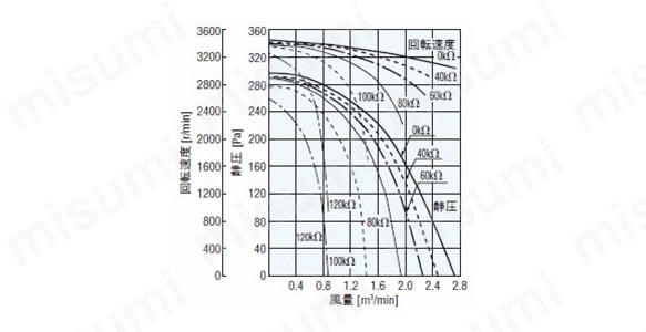 風量-静圧特性 60Hz