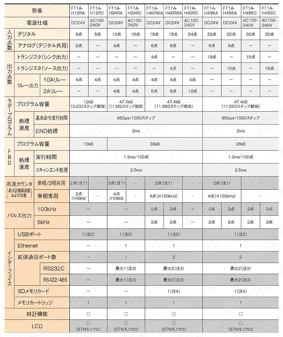 FT1A形コントローラ Pro（小形LCD搭載タイプ） ＩＤＥＣ MISUMI(ミスミ)