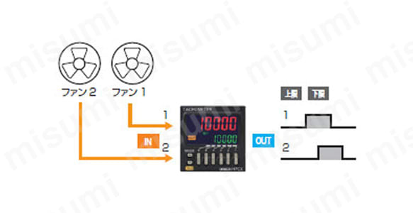 H7CX-A□-N 電子カウンタ／タコメータ | オムロン | MISUMI(ミスミ)