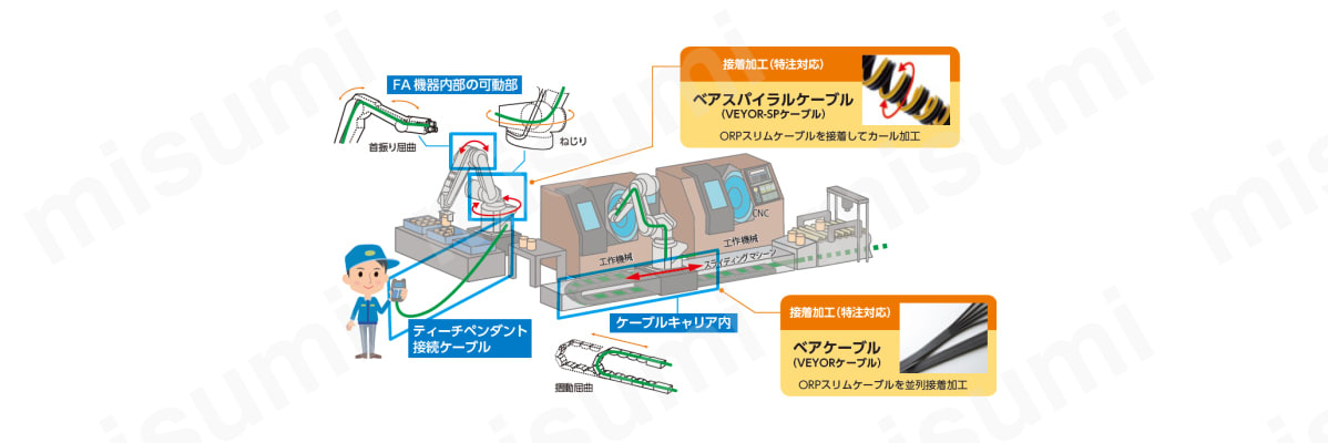 用途例（FA機器内部の可動部、ティーチペンダント接続ケーブル、ケーブルキャリア内等）