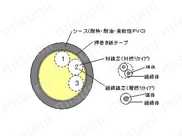 BIO 高難燃性NEC規格ケーブル（シールド無）:関連画像