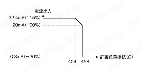 許容負荷抵抗-電流出力の関係の図