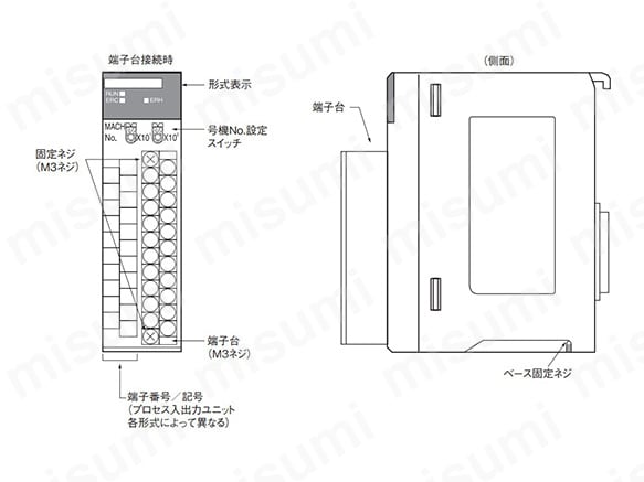 CS1W-P□□0□の各部の名称と機能