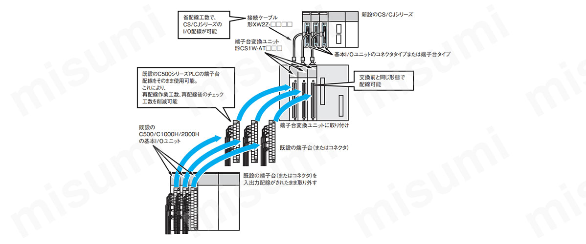 端子台変換ユニット CS1W-AT オムロン MISUMI(ミスミ)