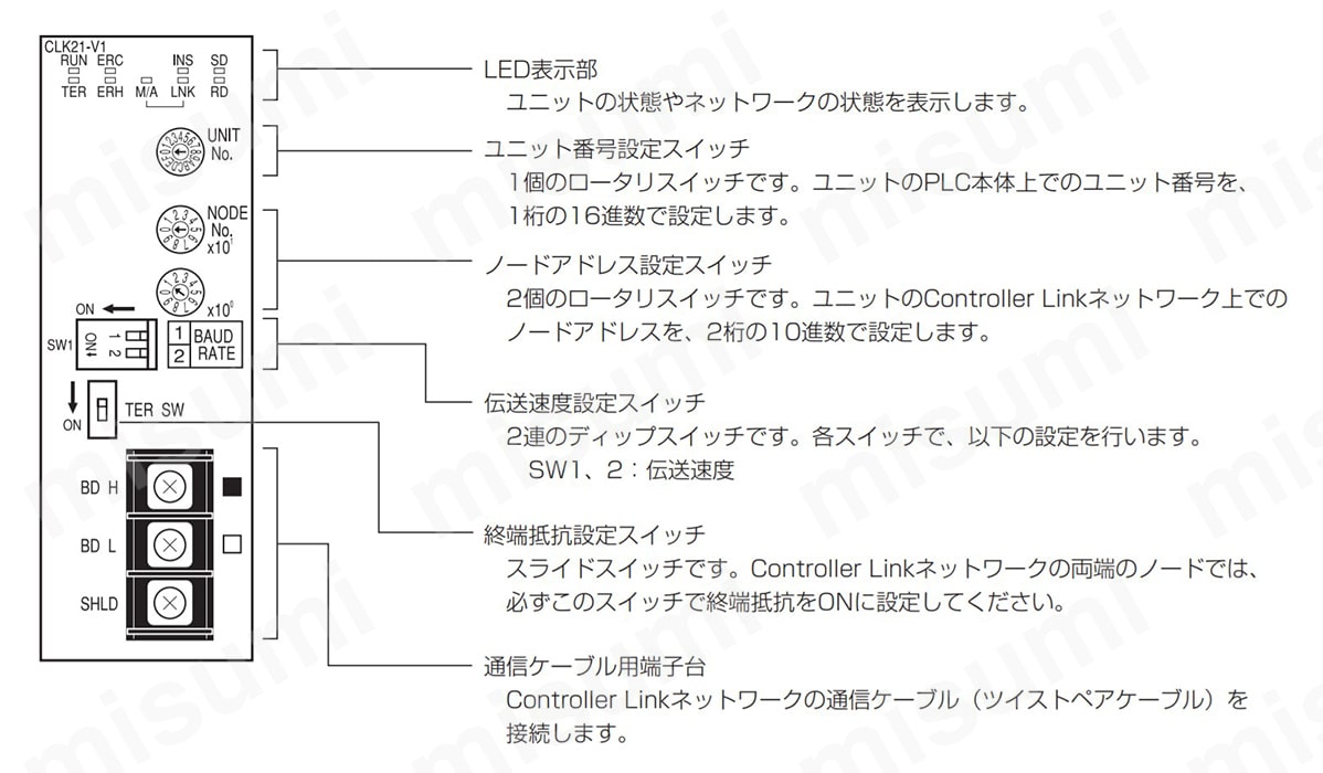 CJシリーズController Linkユニット CJ1W-CLK23 オムロン MISUMI(ミスミ)