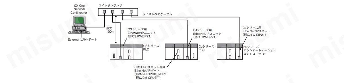 CJシリーズ EtherNet IPユニット CJ1W-EIP21 オムロン MISUMI(ミスミ)