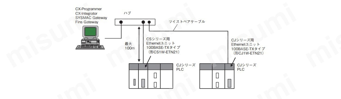CJシリーズ Ethernetユニット（100BASE-TXタイプ） オムロン MISUMI(ミスミ)