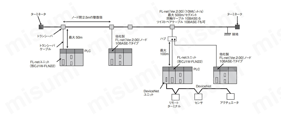 CJシリーズ FL-netユニット CJ1W-FLN22 | オムロン | MISUMI(ミスミ)