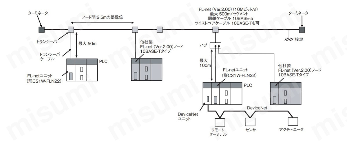 CSシリーズ FL-netユニット CS 1W-FLN22 オムロン MISUMI(ミスミ)