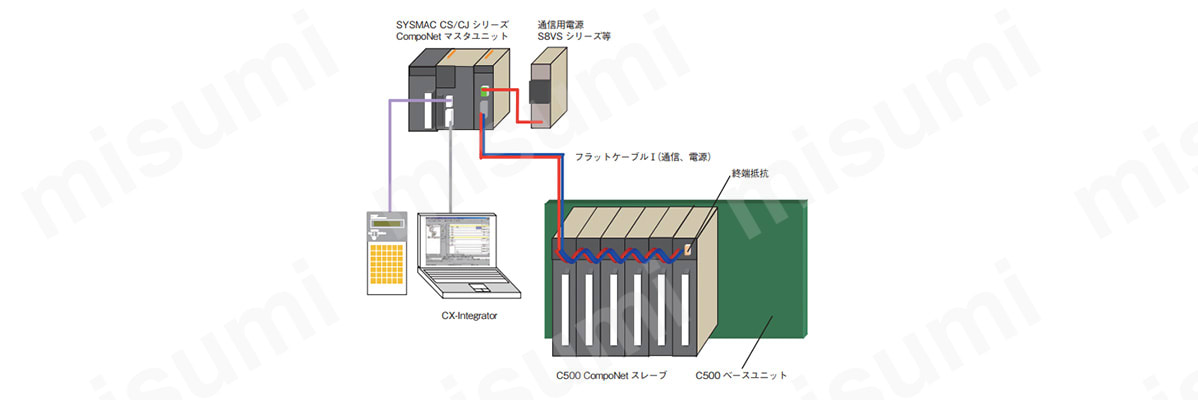 型番 | CシリーズC500 CompoNetスレーブ | オムロン | MISUMI(ミスミ)