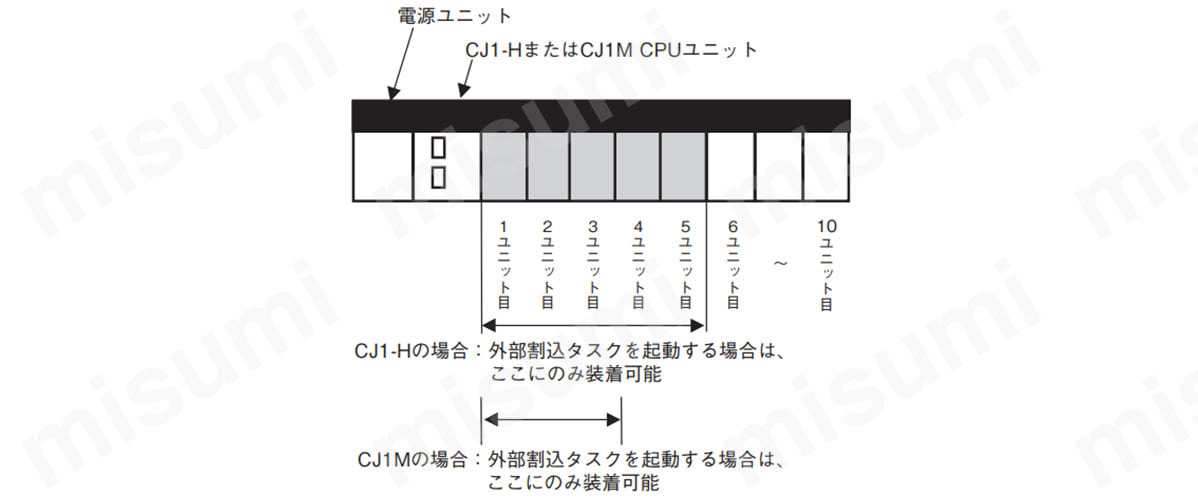 CJシリーズ 高速カウンタユニット オムロン MISUMI(ミスミ)