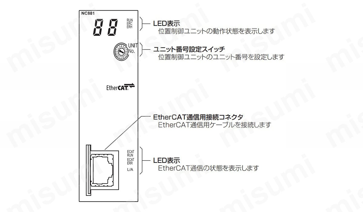 EtherCAT対応 位置制御ユニット CJ1W-NC□81／NC□82 | オムロン 