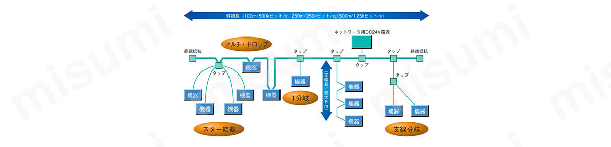 DeviceNetユニット CS1W-DRM21-V1 オムロン MISUMI(ミスミ)