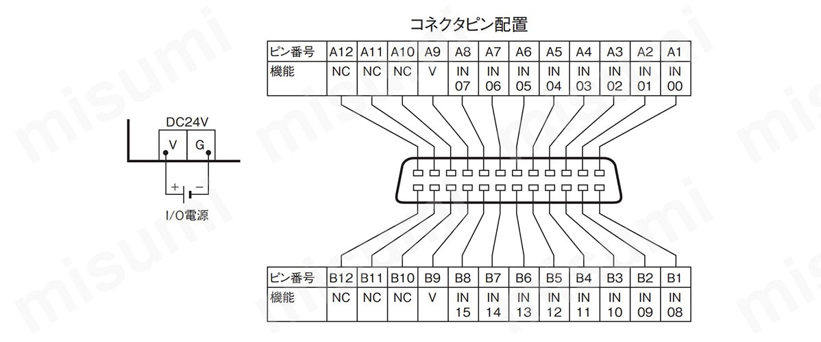 デジタルI／Oユニット GT1-ID／OD | オムロン | MISUMI(ミスミ)