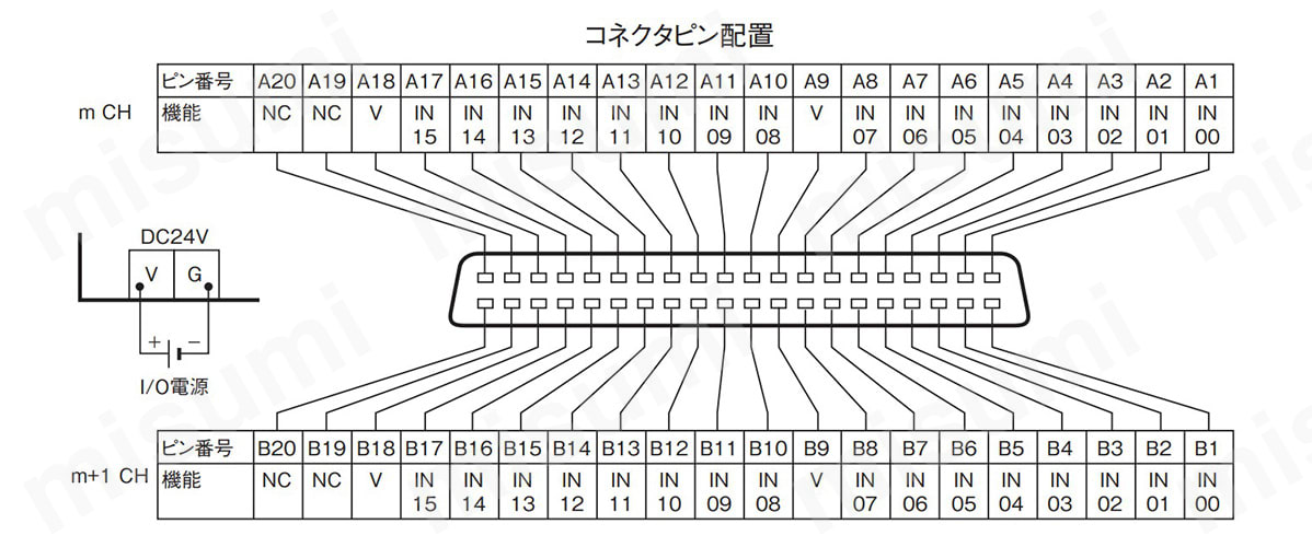 デジタルI／Oユニット GT1-ID／OD オムロン MISUMI(ミスミ)
