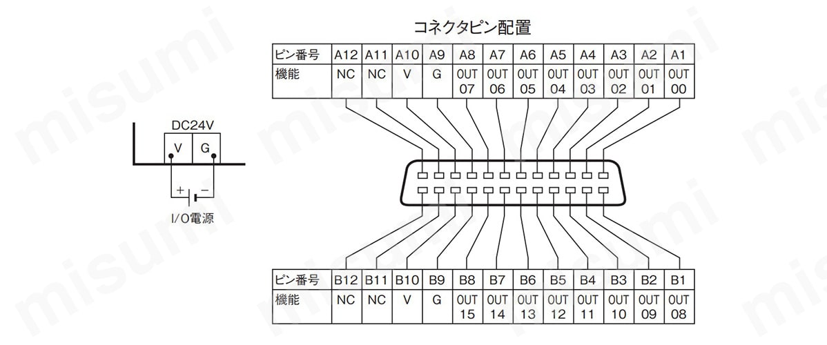 GT1-ID16-1 デジタルI／Oユニット GT1-ID／OD オムロン MISUMI(ミスミ)