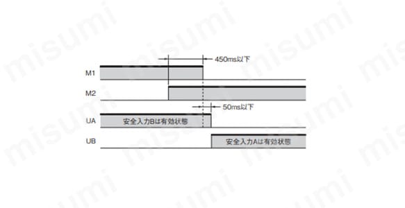 セーフティガード・スイッチングユニット G9SX-GS:関連画像