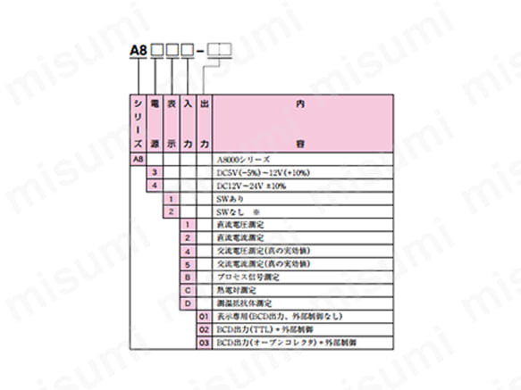 A8411-03 | デジタルパネルメータ A8000シリーズ | 渡辺電機工業