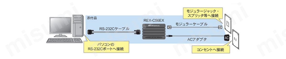 型番 RS-232C 56K DATA／14.4K FAX モデム REX-C56EX ラトックシステム MISUMI(ミスミ)