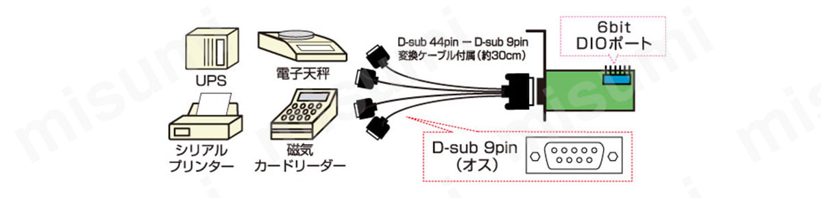 RS-232C・デジタルI／O PCIボード | ラトックシステム | MISUMI(ミスミ)