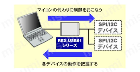 SPI／I2Cプロトコルエミュレーター REX-USB61 | ラトックシステム