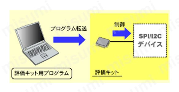 SPI/I2Cプロトコルエミュレーター REX-USB61 | ラトック SPI/I2Cプロトコルエミュレーター REX-USB61 | ラトック