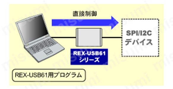 SPI／I2Cプロトコルエミュレーター REX-USB61 | ラトックシステム ...