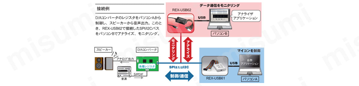 SPI／I2Cプロトコルエミュレーター REX-USB61 | ラトックシステム