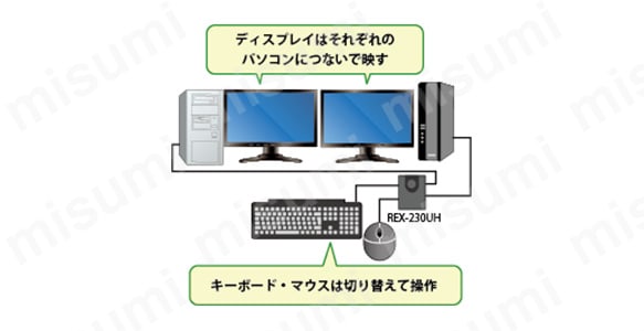 REX-230UH | HDMIディスプレイ/USBキーボード・マウス シンプル切替器