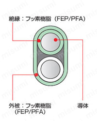 被覆熱電対 熱電対Tタイプ T-FFFシリーズ 断面図