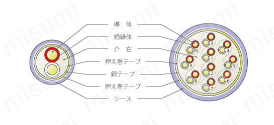 補償導線 熱電対Kタイプ 多対 VX-G-VVR-SAシリーズ 難燃タイプ:関連画像