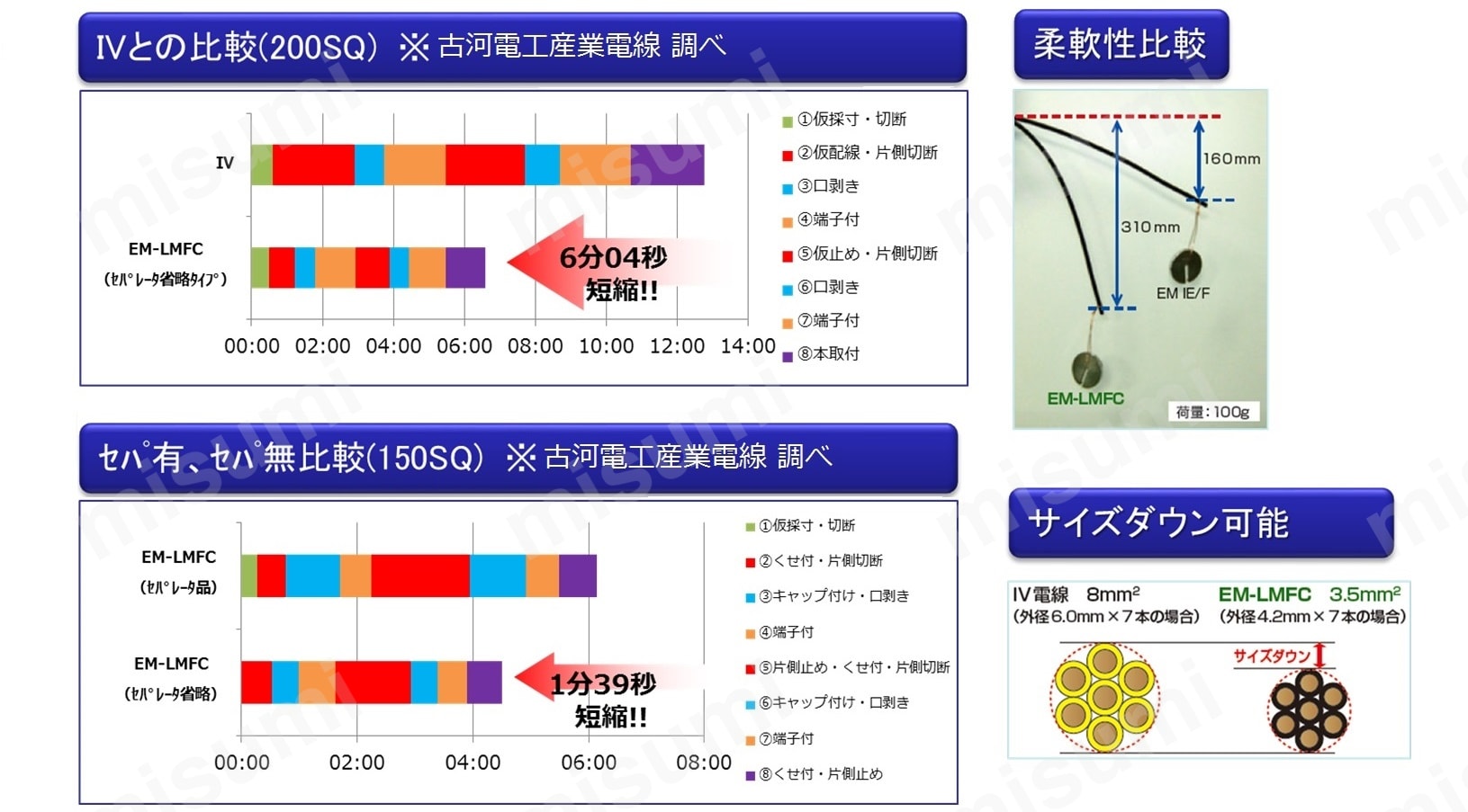 600V EM-LMFC ノンハロゲン難燃・可とう性架橋ポリエチレン絶縁電線