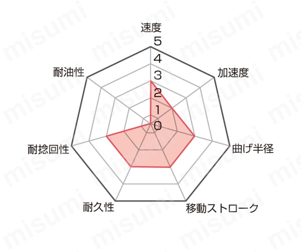 ケーブルキャリア用可動ケーブル　制御/動力（CF130.UL）の特性図