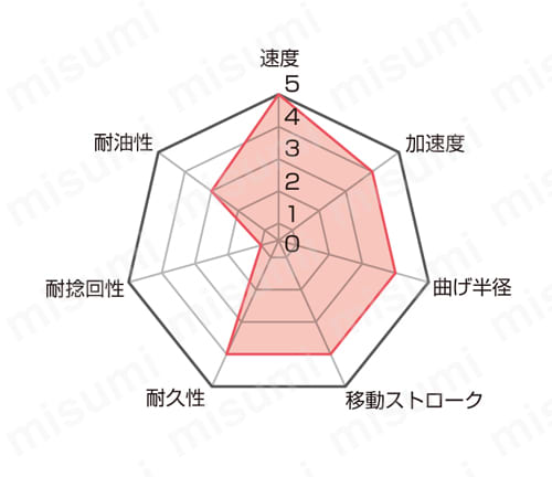 ケーブルキャリア用可動シールド付ケーブル　制御/動力(CF6)の特性図