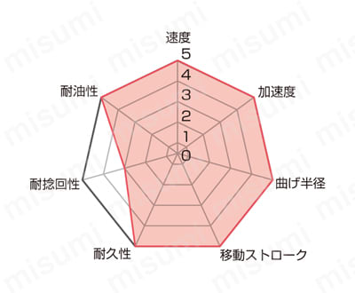 ケーブルキャリア用可動ケーブル　制御／動力（CF9）の特性図